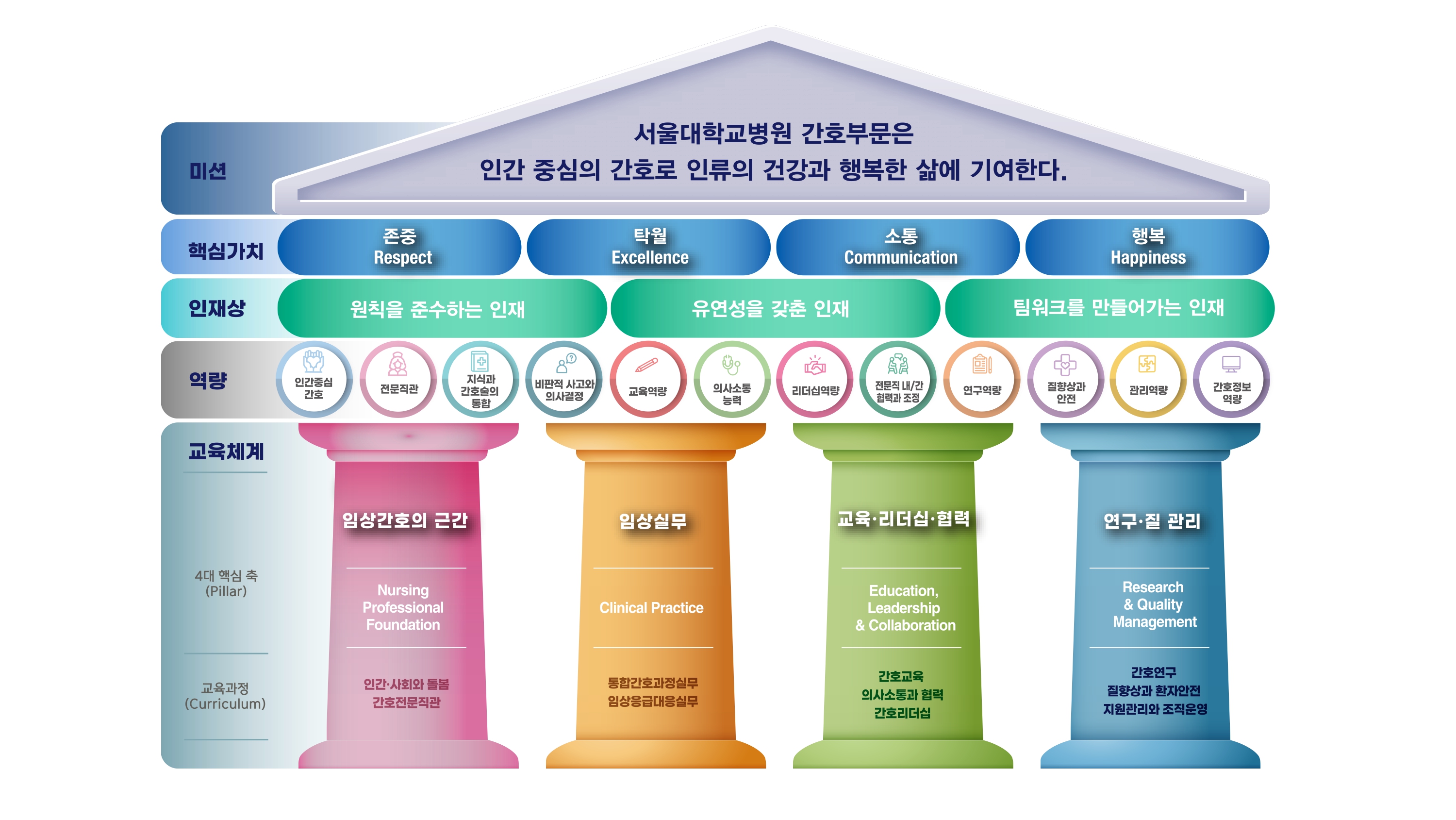 서울대학교병원 역량기반 간호 교육과정 모형